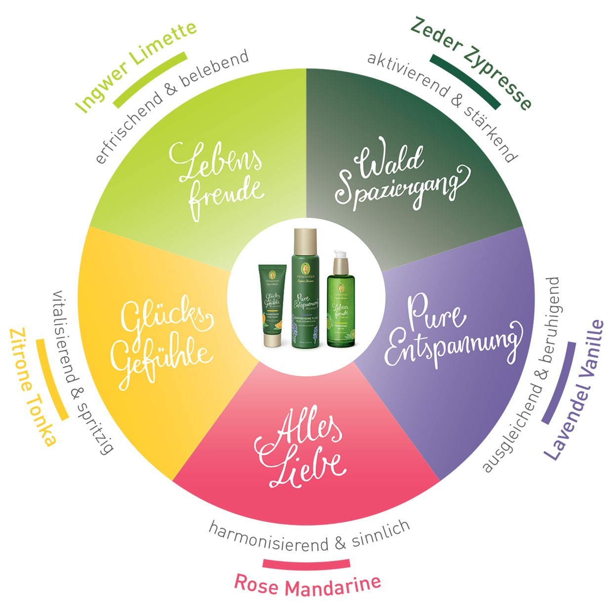 PRIMAVERA Körperpflege Übersicht