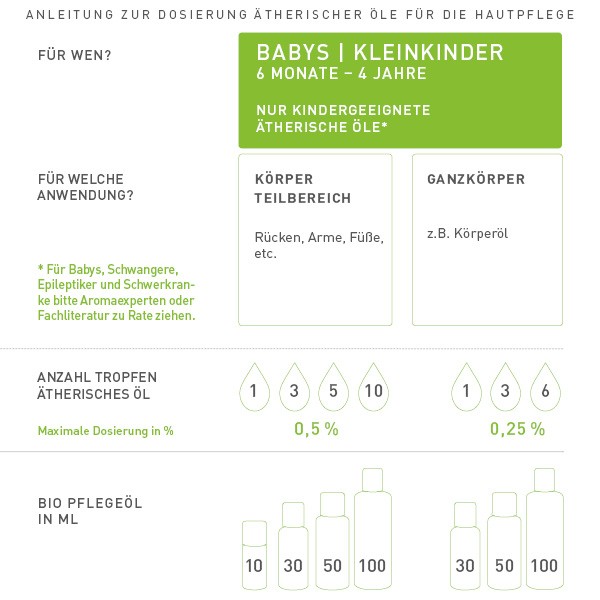 Dosierungstabelle für die Raumbeduftung