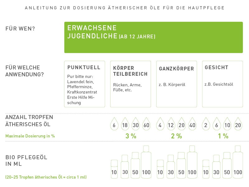 Dosierungstabelle für die Raumbeduftung