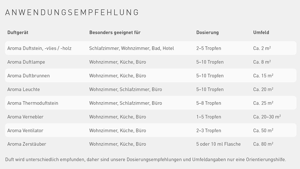 Dosierungstabelle für die Raumbeduftung